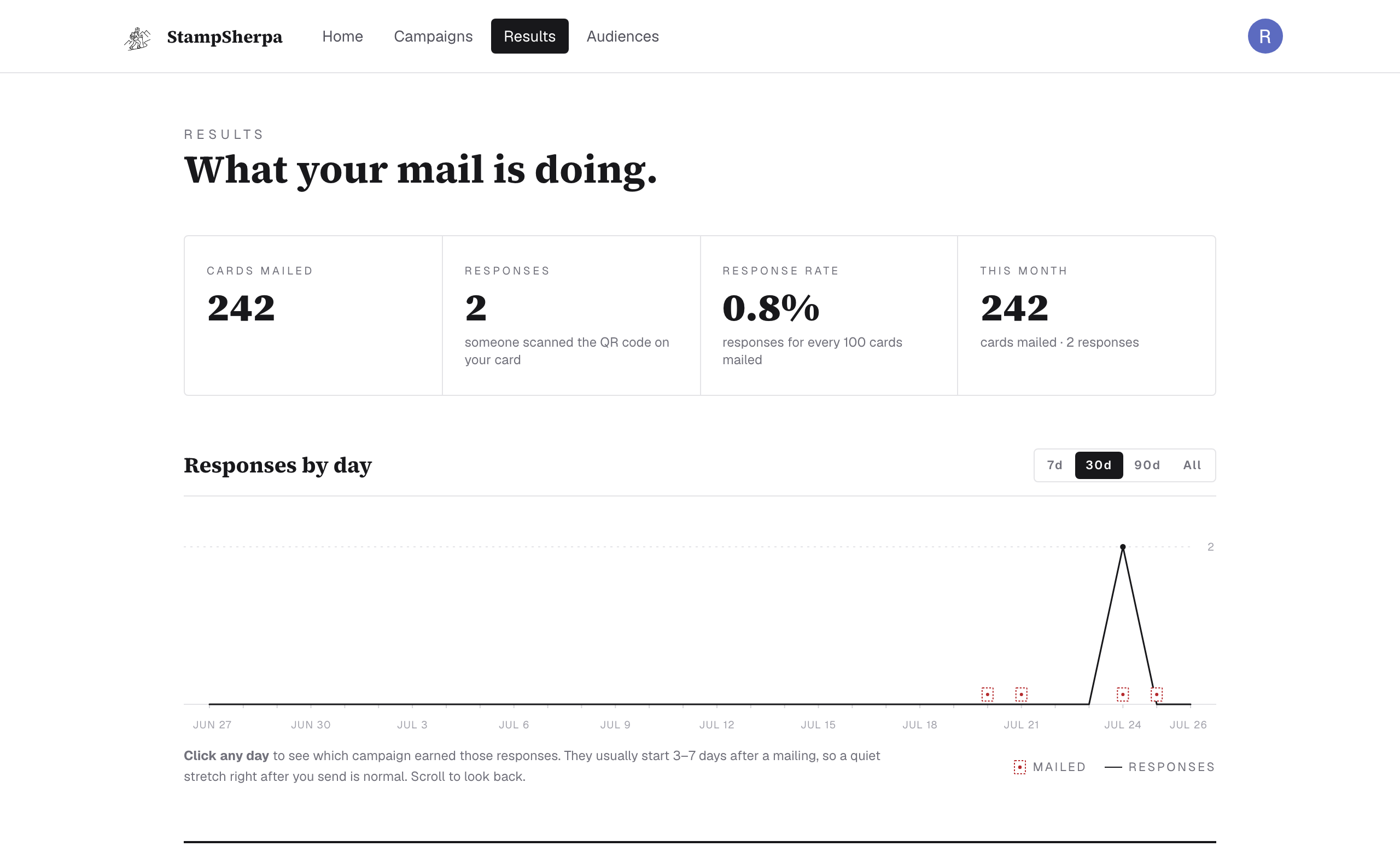 The Results page: cards mailed, responses, response rate, and the daily chart